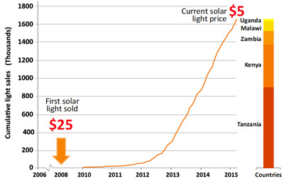 Solar light sales over 10 years of SolarAid